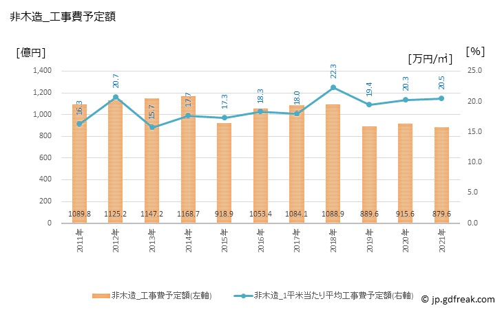 グラフ 年次 香川の建築着工の動向 非木造_工事費予定額