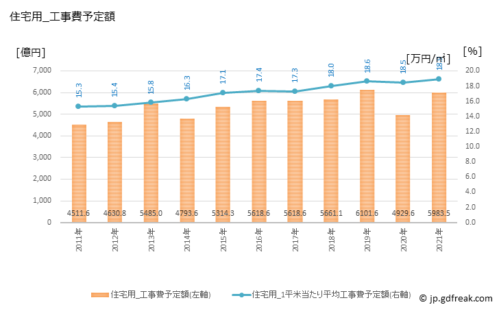 グラフ 年次 福岡の建築着工の動向 住宅用_工事費予定額
