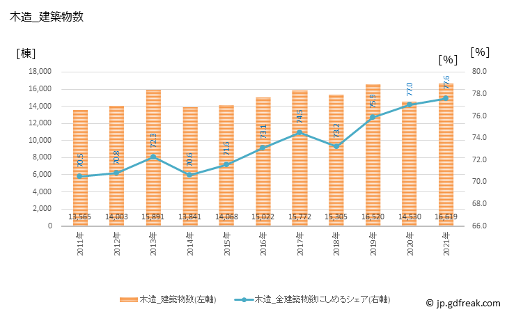 グラフ 年次 福岡の建築着工の動向 木造_建築物数