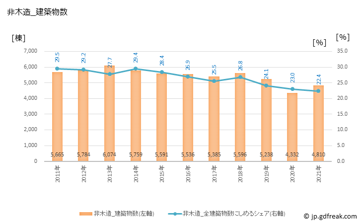 グラフ 年次 福岡の建築着工の動向 非木造_建築物数