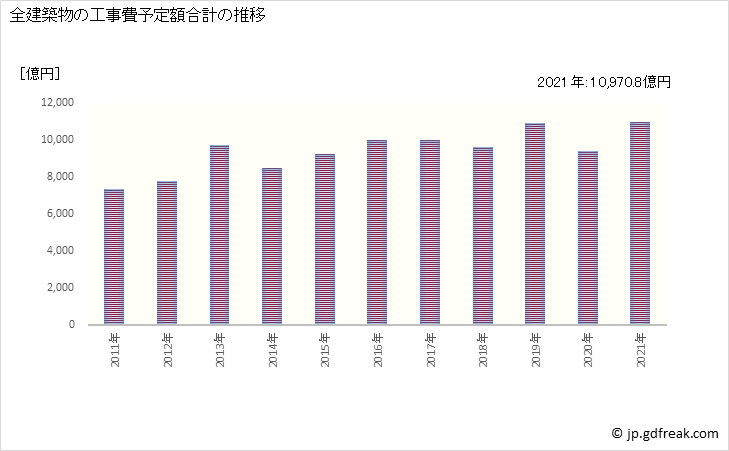 グラフ 年次 福岡の建築着工の動向 全建築物の工事費予定額合計の推移