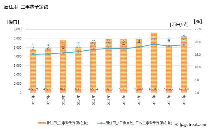 グラフ 年次 福岡の建築着工の動向 居住用_工事費予定額