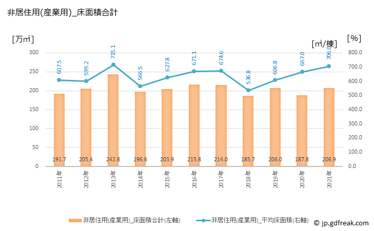 グラフ 年次 福岡の建築着工の動向 非居住用(産業用)_床面積合計