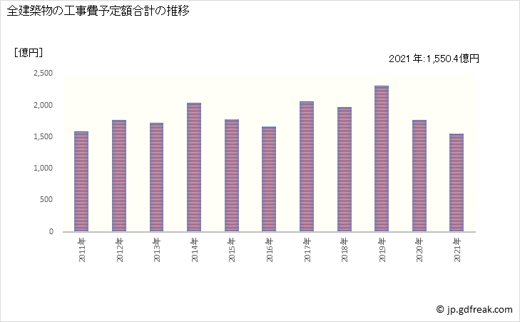 グラフ 年次 長崎の建築着工の動向 全建築物の工事費予定額合計の推移
