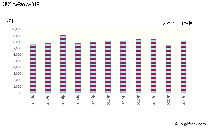 グラフ 年次 鹿児島の建築着工の動向 建築物総数の推移
