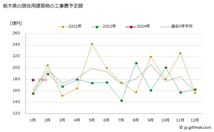 グラフ 月次 栃木県の建築物着工の推移 栃木県の居住用建築物の工事費予定額
