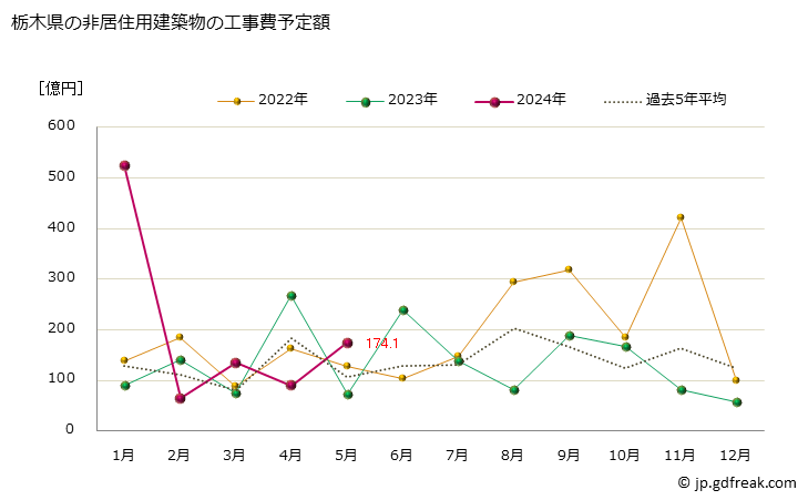 グラフ 月次 栃木県の建築物着工の推移 栃木県の非居住用建築物の工事費予定額