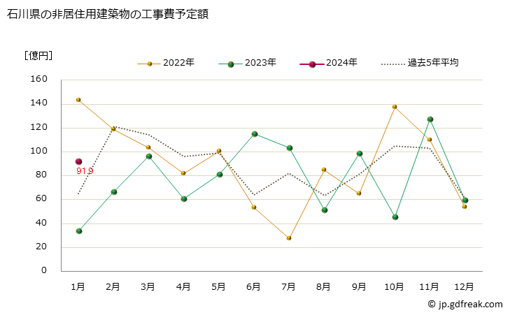 グラフ 月次 石川県の建築物着工の推移 石川県の非居住用建築物の工事費予定額