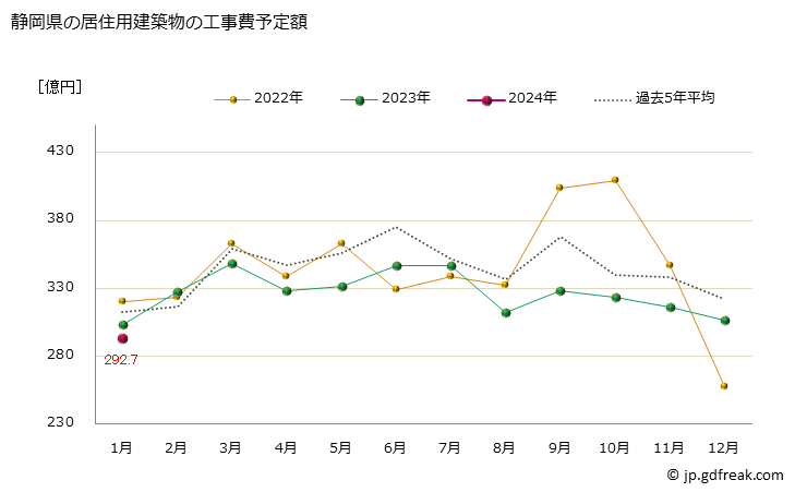 グラフ 月次 静岡県の建築物着工の推移 静岡県の居住用建築物の工事費予定額