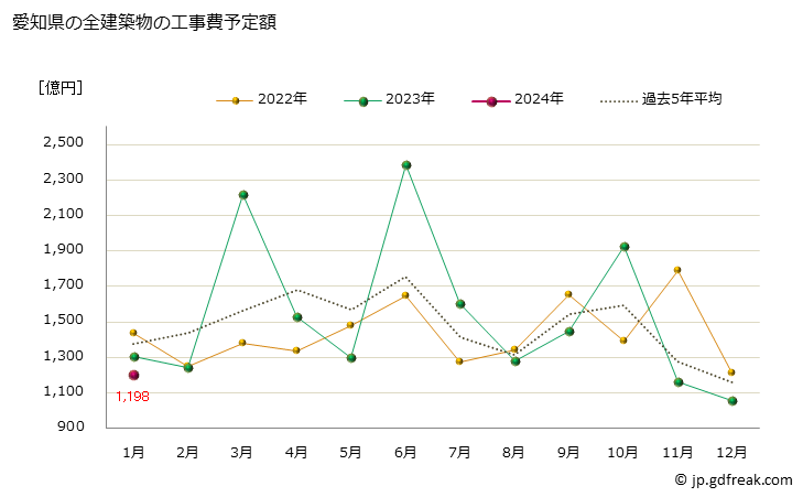 グラフ 月次 愛知県の建築物着工の推移 愛知県の全建築物の工事費予定額
