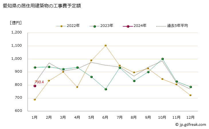 グラフ 月次 愛知県の建築物着工の推移 愛知県の居住用建築物の工事費予定額