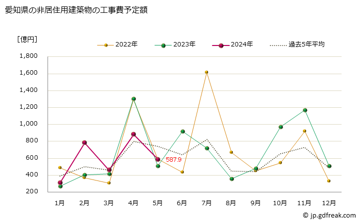 グラフ 月次 愛知県の建築物着工の推移 愛知県の非居住用建築物の工事費予定額