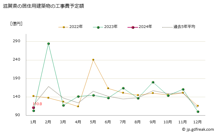 グラフ 月次 滋賀県の建築物着工の推移 滋賀県の居住用建築物の工事費予定額