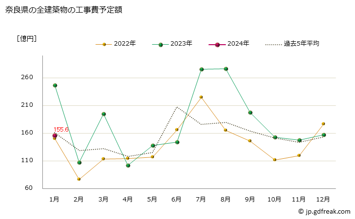 グラフ 月次 奈良県の建築物着工の推移 奈良県の全建築物の工事費予定額
