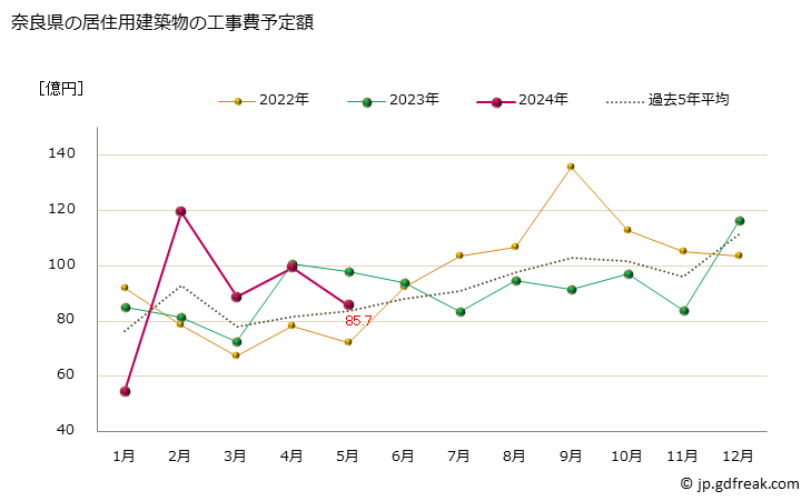 グラフ 月次 奈良県の建築物着工の推移 奈良県の居住用建築物の工事費予定額