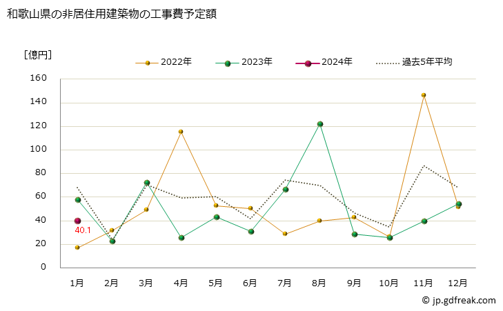 グラフ 月次 和歌山県の建築物着工の推移 和歌山県の非居住用建築物の工事費予定額