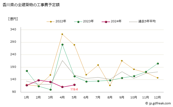 グラフ 月次 香川県の建築物着工の推移 香川県の全建築物の工事費予定額