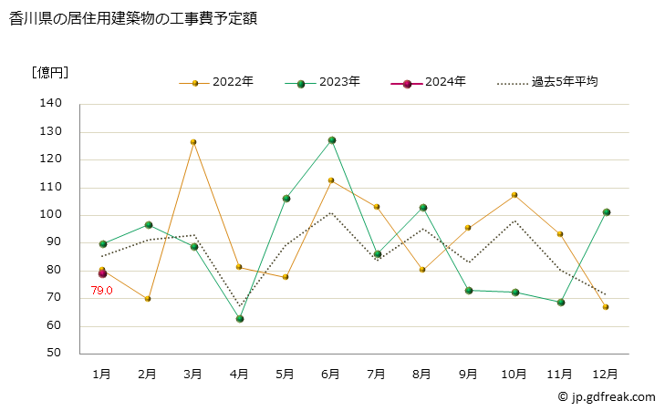 グラフ 月次 香川県の建築物着工の推移 香川県の居住用建築物の工事費予定額