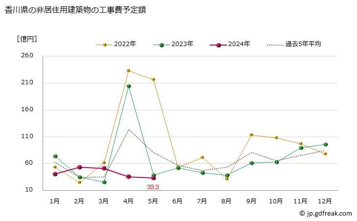 グラフ 月次 香川県の建築物着工の推移 香川県の非居住用建築物の工事費予定額