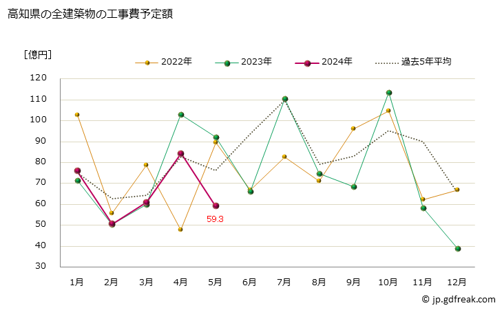 グラフ 月次 高知県の建築物着工の推移 高知県の全建築物の工事費予定額