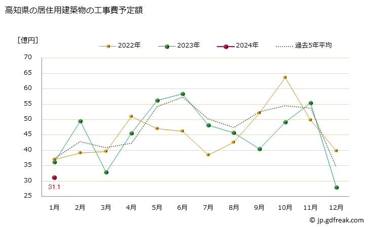 グラフ 月次 高知県の建築物着工の推移 高知県の居住用建築物の工事費予定額
