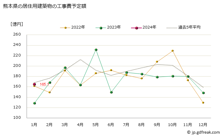 グラフ 月次 熊本県の建築物着工の推移 熊本県の居住用建築物の工事費予定額