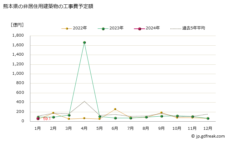 グラフ 月次 熊本県の建築物着工の推移 熊本県の非居住用建築物の工事費予定額