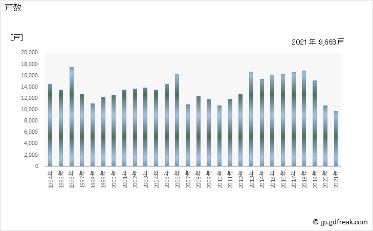 グラフ 年次 沖縄県の新設住宅着工の動向 戸数