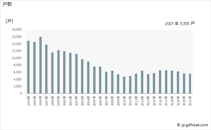 グラフ 年次 青森県の新設住宅着工の動向 戸数