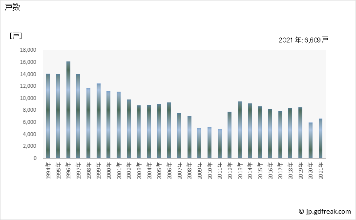 グラフ 年次 岩手県の新設住宅着工の動向 戸数