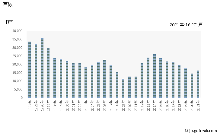 グラフ 年次 宮城県の新設住宅着工の動向 戸数