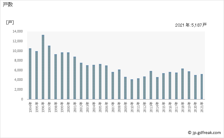 グラフ 年次 山形県の新設住宅着工の動向 戸数