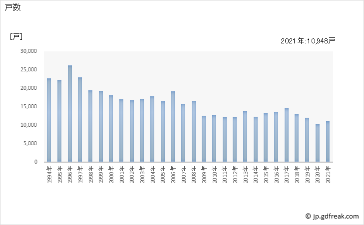 グラフ 年次 群馬県の新設住宅着工の動向 戸数