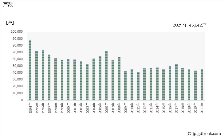 グラフ 年次 千葉県の新設住宅着工の動向 戸数