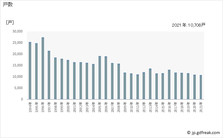 グラフ 年次 新潟県の新設住宅着工の動向 戸数