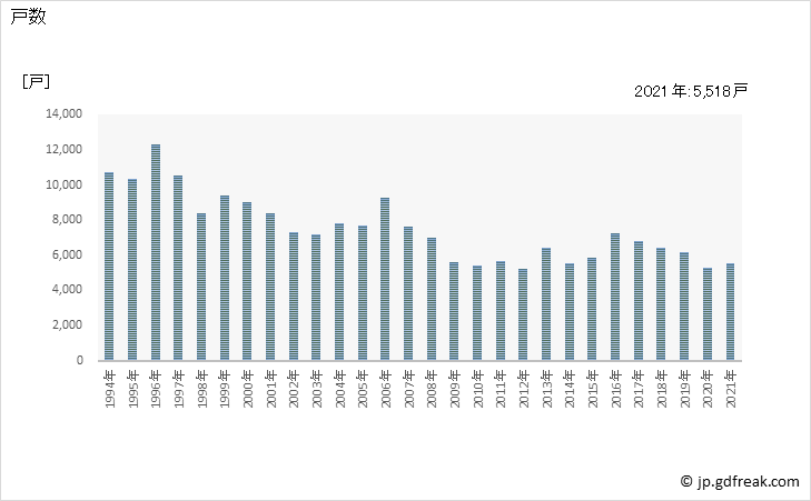 グラフ 年次 富山県の新設住宅着工の動向 戸数