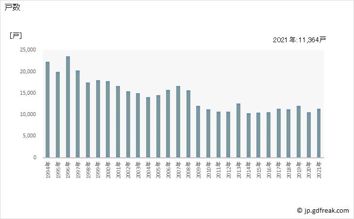 グラフ 年次 岐阜県の新設住宅着工の動向 戸数