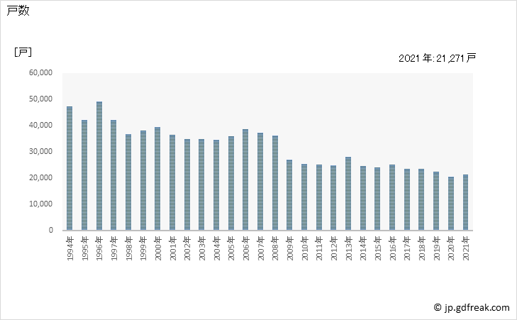 グラフ 年次 静岡県の新設住宅着工の動向 戸数