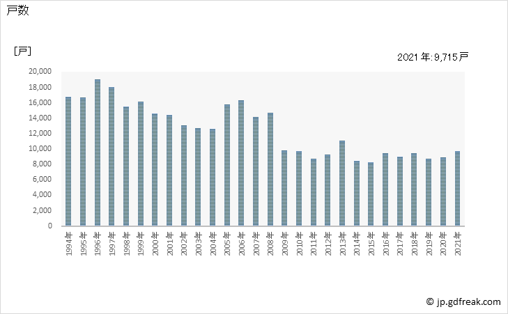 グラフ 年次 滋賀県の新設住宅着工の動向 戸数