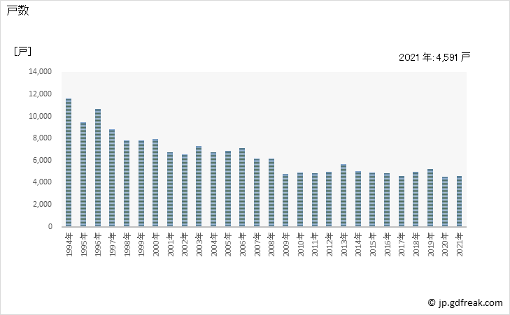 グラフ 年次 和歌山県の新設住宅着工の動向 戸数