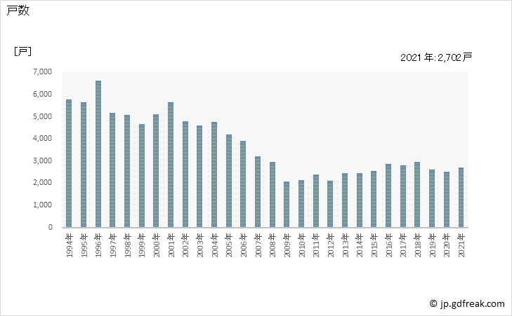 グラフ 年次 鳥取県の新設住宅着工の動向 戸数