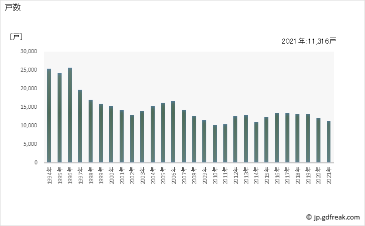 グラフ 年次 岡山県の新設住宅着工の動向 戸数