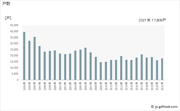 グラフ 年次 広島県の新設住宅着工の動向 戸数