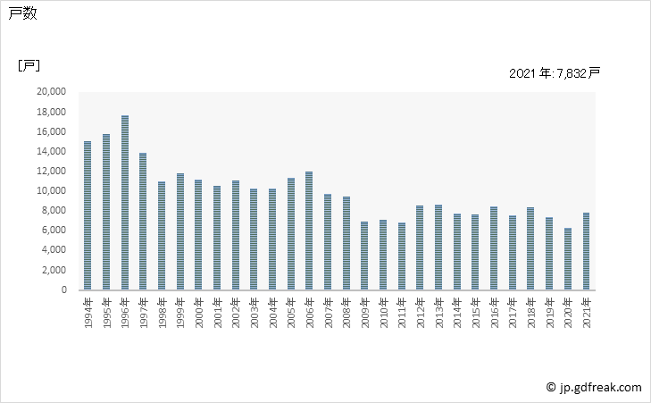 グラフ 年次 山口県の新設住宅着工の動向 戸数