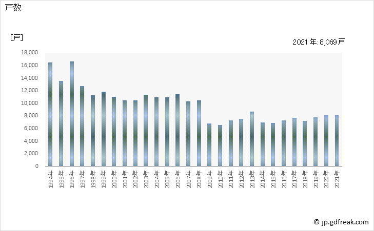 グラフ 年次 愛媛県の新設住宅着工の動向 戸数