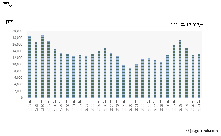 グラフ 年次 熊本県の新設住宅着工の動向 戸数