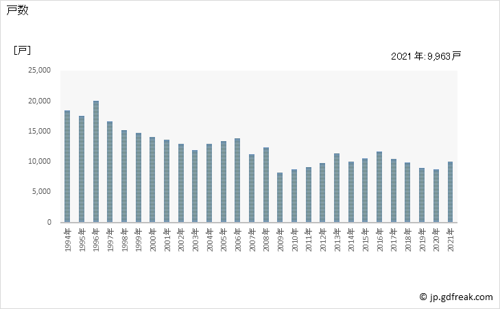 グラフ 年次 鹿児島県の新設住宅着工の動向 戸数