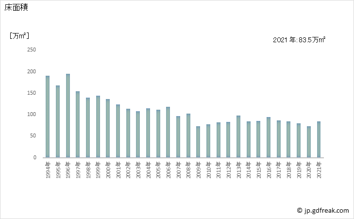 グラフ 年次 鹿児島県の新設住宅着工の動向 床面積