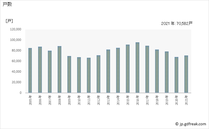 グラフ 年次 プレハブ工法による貸家の新設住宅着工の動向 戸数