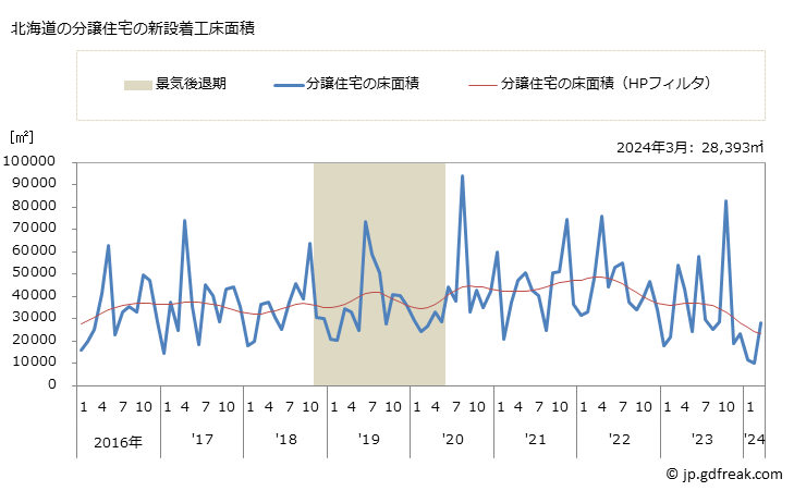 グラフ 月次 北海道の新設住宅着工の動向 北海道の分譲住宅の新設着工床面積
